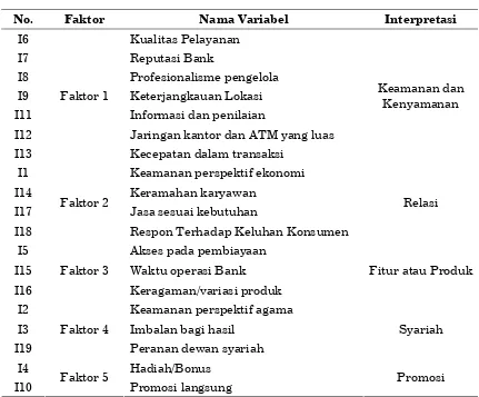 Tabel 3.5 Interpretasi Faktor Internal