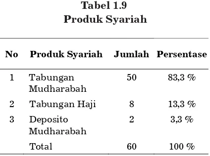 Tabel 1.6diklasifikasikan Pada tabel 1.8. Pada tabel