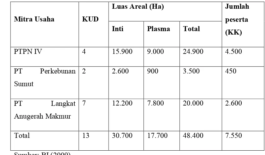 Tabel 4.  Realisasi kemitraan sawit di Sumatera Utara 