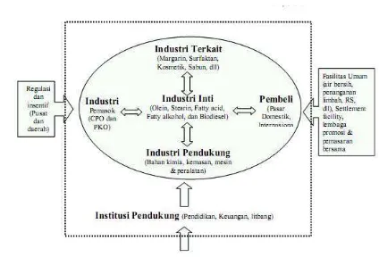 Gambar 2.  Skema Model Klaster Industri Hilir Kelapa Sawit (BI, 2009a) 