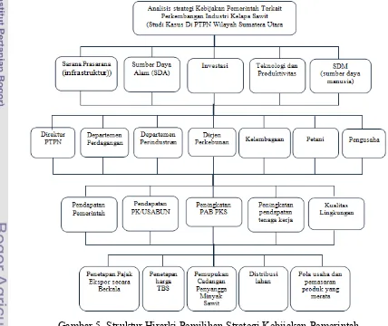 Gambar 5. Struktur Hirarki Pemilihan Strategi Kebijakan Pemerintah 