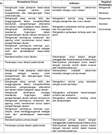 Tabel 1. Kompetensi Dasar Mata Pelajaran Dasar DesainSilabus Kelas X SMK N 3 Magelang