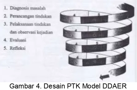 Gambar 4. Desain PTK Model DDAER