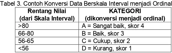 Tabel 3. Contoh Konversi Data Berskala Interval menjadi Ordinal 