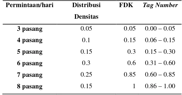 Tabel 2 Distribusi permintaan dalam bentuk fungsi distribusi kumulatif