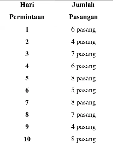 Tabel 4 Hasil kesimpulan permintaan