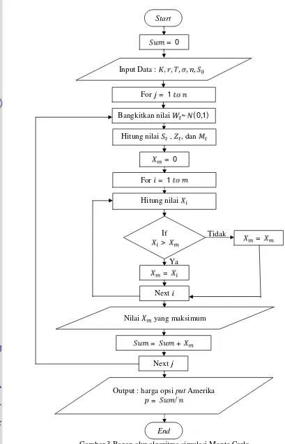 Gambar 3 Bagan alur algoritma simulasi Monte Carlo.