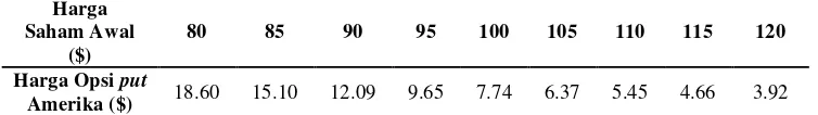 Tabel 5. Harga opsi put Amerika dengan parameter= 100,= 0.06,= 0.4,= 0.5, dan= 100, serta harga saham yang bervariasi