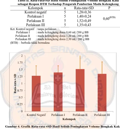 Tabel II. Rata-rata±SD Hasil Selisih Peningkatan Volume Bengkak Kaki sebagai Respon DTH Terhadap Pengaruh Pemberian Madu Kelengkeng 