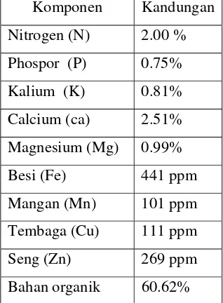 Tabel 2.1. Analisa blotong pada proses sulfitasi 
