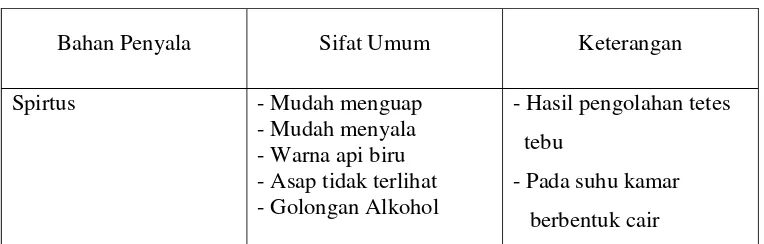 Tabel 2.4. Spesifikasi Inisiator Spirtus 