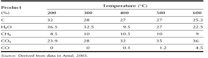 Tabel 2.5. Konsentrasi pirolisis selulosa pada perbedaan temperature 