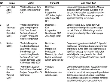 Tabel 1. Studi Empiris Mengenai Pengaruh Nilai Tukar Rupiah (Kurs) 