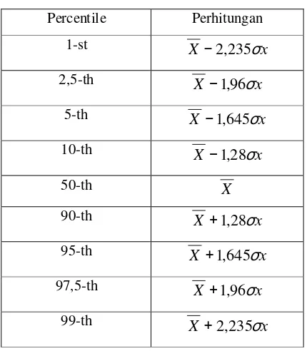 Tabel 2.4. Macam Persentil Dan Cara Perhitungan Dalam Distribusi Normal. 