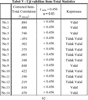 Tabel V : Uji validitas Item-Total Statistics 