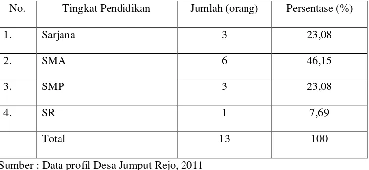         Tabel 4.7 Karakteristik pegawai Desa Jumput Rejo Berdasarkan Tingkat Pendidikan 