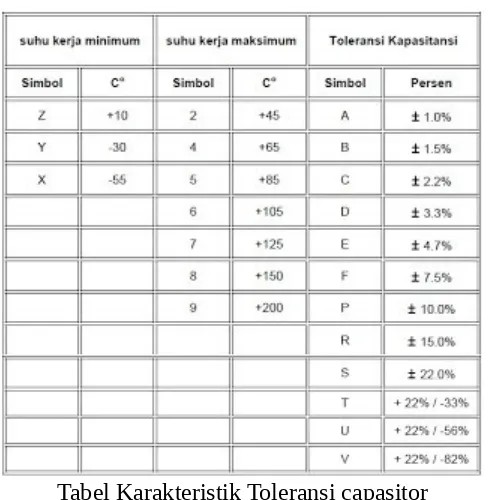 Tabel Karakteristik Toleransi capasitor