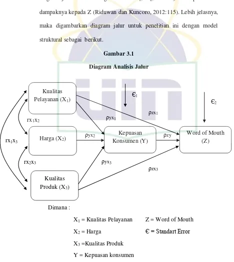 Gambar 3.1 Diagram Analisis Jalur 
