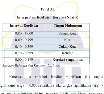 Tabel 3.2 Interpretasi Koefisien Korelasi Nilai R 