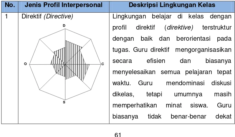 Tabel 2. Profil Interpersonal dari Delapan Jenis Tipologi Hubungan Interpersonal 