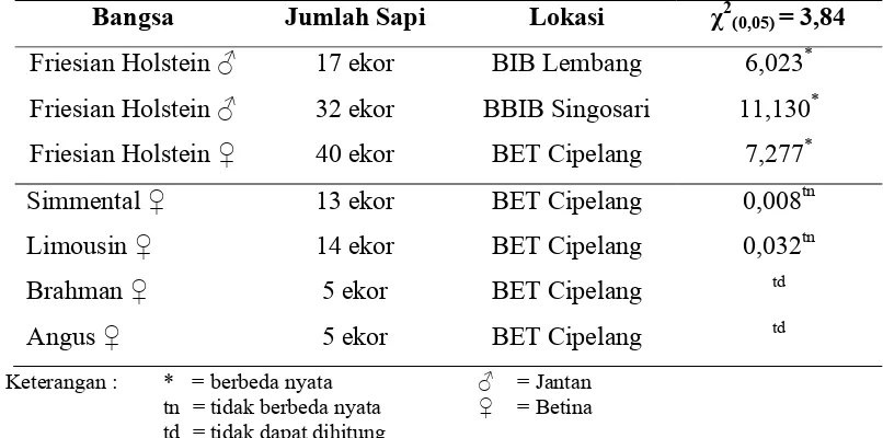 Tabel 3. Keseimbangan Hardy-Weinberg 