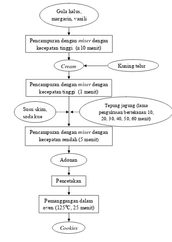 Gambar 8  Proses pembuatan cookies (Belinda 2009 dengan modifikasi) 