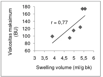 Gambar 20  Hubungan swelling volume dan viskositas maksimum tepung jagung dengan perlakuan lama pengukusan bertekanan yang berbeda 