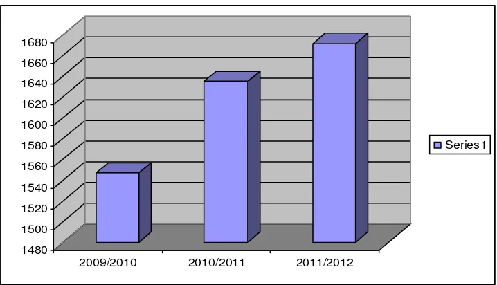 Gambar 1: Grafik Jumlah Perkembangan Siswa SMA Hang Tuah 2 Sidoarjo 