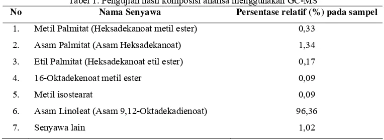 Tabel 1. Pengujian hasil komposisi analisa menggunakan GC-MS 