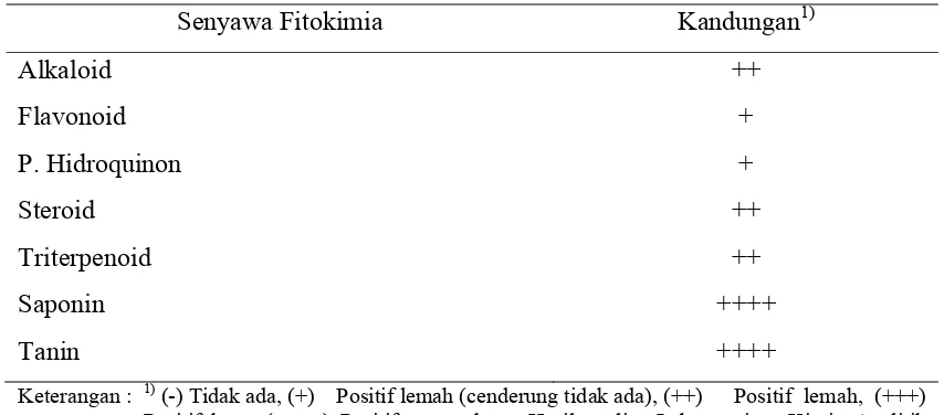 Tabel 2.  Kandungan Fitokimia Ekstrak Daun Jarak Pagar 