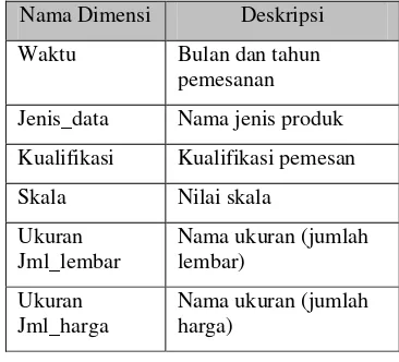 Tabel 3 Nama dan deskripsi dimensi dari  kubus Jumlah Penjualan 