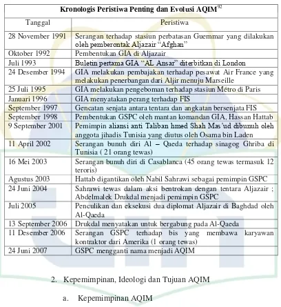 Tabel 3.1 Kronologis Peristiwa Penting dan Evolusi AQIM 