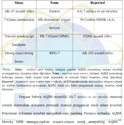 Tabel 3.2 Jenis Senjata saat Konflik Mali 