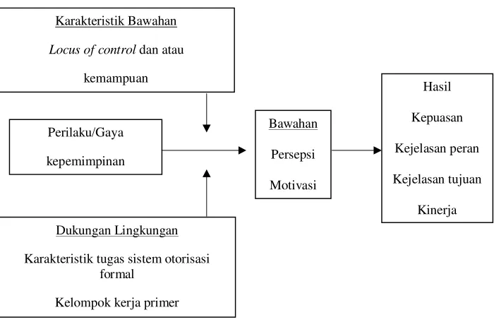 Gambar 1 : Model Path-Goal (Luthans, 2006: 650) 