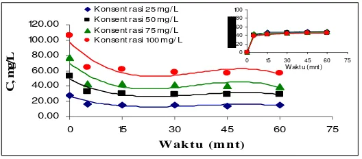 Gambar 1. Grafik Hubungan Waktu Adsorpsi dengan Konsentrasi  