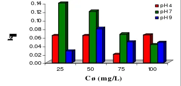 Tabel 5 menunjukkan bahwa harga konstanta kecepatan adsorpsi model pseudo-second-order ratesemakin kecil dengan semakin tingginya konsentrasi zat warna, sehingga lebih sesuai digunakan dalam penelitian ini dibandingkan dengan menggunakan model  (k2) akan p