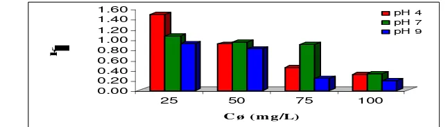 Gambar 7 menunjukkan bahwa hubungan konsentrasi zat warna (C1) pada model 2) dengan konstanta kecepatan adsorpsi (køpseudo-first-order rate (orde 1)