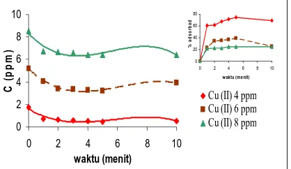 Tabel 2 menunjukkan hubungan antara Konsentrasi Cu bertambahnya waktu. Pada konsentrasi awal 1,7193 ppm dapat diadsorpsi maksimal menjadi 0,4361 ppm, 5,2089 ppm menjadi 3,1759 ppm, dan 8,5258 ppm menjadi 6,4161 ppm pada menit ke-5