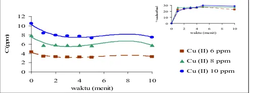 Tabel 3 menunjukkan hubungan antara Konsentrasi Cu2+dan 10,5051 ppm menjadi 7,3597 pada menit ke-5