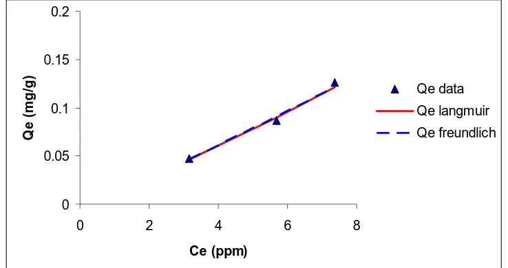 Gambar 4.Grafik Hubungan Konsentrasi Logam Berat Cu 2+ Setelah Adsorpsi  (Ce) dengan Konsentrasi    Solut yang Teradsorpsi (Qe data dan Qe hitung (Langmuir dan Freundlich))  