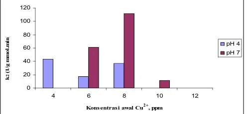 Gambar 5 Hubungan Konsentrasi Awal Cu dengan Konstanta Kecepatan Adsorpsi Orde-1 (adsorpsi (k1) Gambar 5 menunjukkan bahwa hubungan konsentrasi logam berat Cu2+ (Cø) dengan konstanta kecepatan k1) pada model pseudo-first-order rate