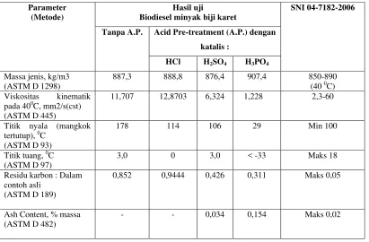 Tabel 2. Perolehan biodiesel dari minyak biji karet 