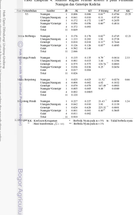 Tabel Lampiran 4. Analisis Ragam Peubah Kolofil a pada Perlakuan Naungan dan Genotipe Kedelai 