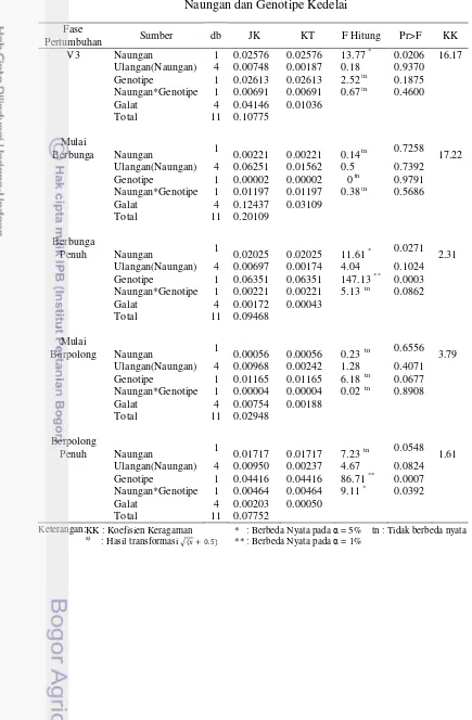 Tabel Lampiran 5. Analisis Ragam Peubah Klorofil b pada Perlakuan Naungan dan Genotipe Kedelai 
