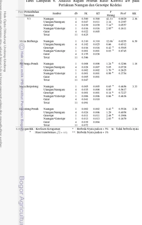 Tabel Lampiran 6. Analisis Ragam Peubah Rasio Klorofil a/b pada Perlakuan Naungan dan Genotipe Kedelai 