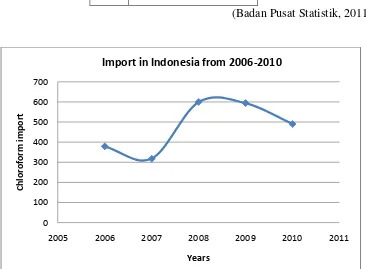 Table 1.1   Imports of chloroform in Indonesia from 2006 to 2010 