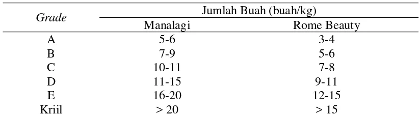 Tabel 8. Grade Apel di Daerah Nongkojajar 