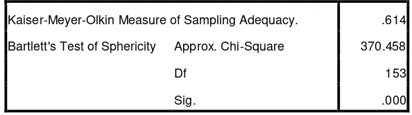 Tabel 3.4. KMO dan Bartlett's Tes Tahap 2 