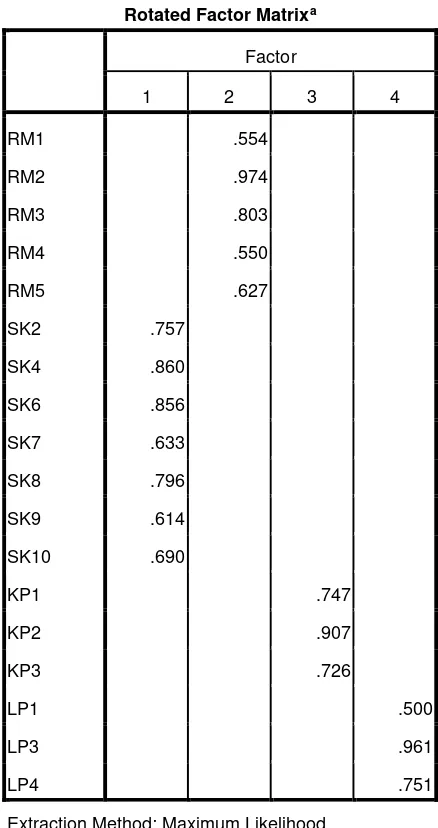 Tabel 3.5. Rotated Factor Matrixa Tahap 2 