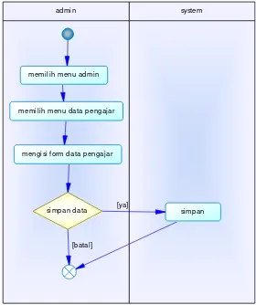 Gambar 3.5  Activity Diagram Manipulasi Pengajar 